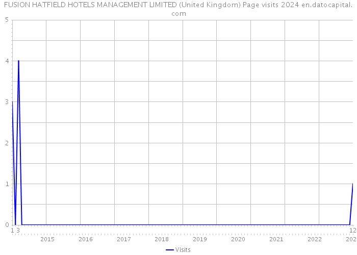 FUSION HATFIELD HOTELS MANAGEMENT LIMITED (United Kingdom) Page visits 2024 
