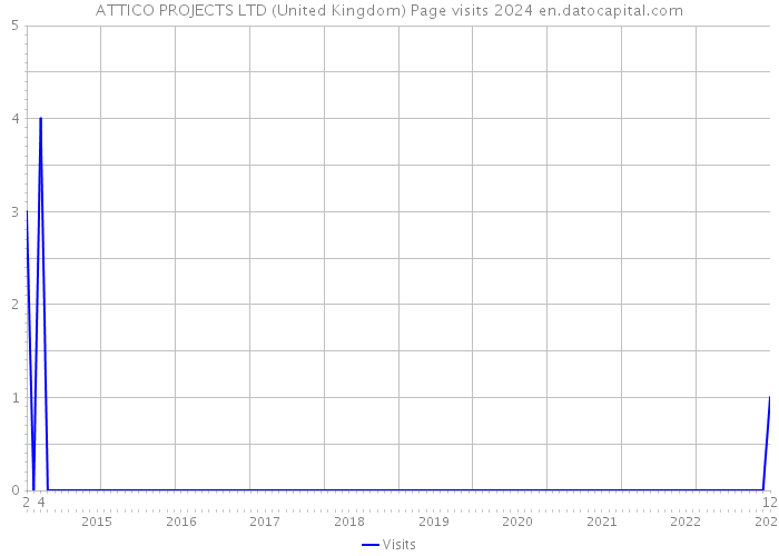 ATTICO PROJECTS LTD (United Kingdom) Page visits 2024 