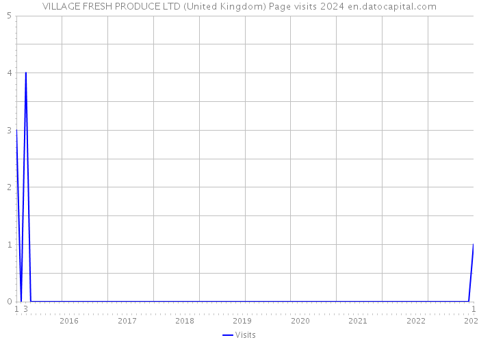 VILLAGE FRESH PRODUCE LTD (United Kingdom) Page visits 2024 