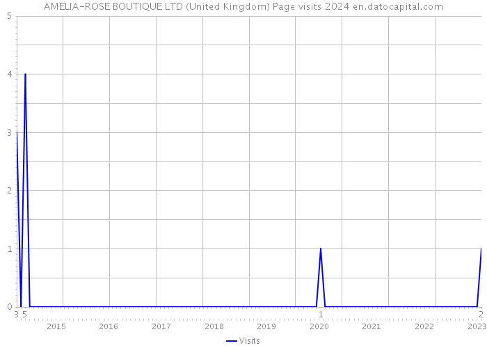 AMELIA-ROSE BOUTIQUE LTD (United Kingdom) Page visits 2024 