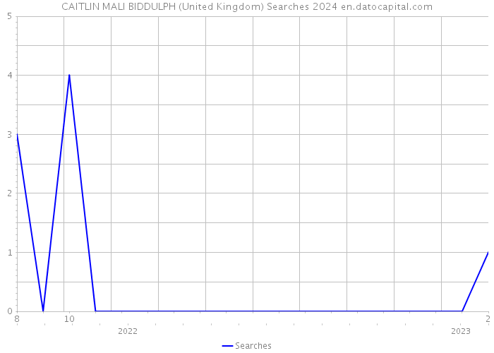 CAITLIN MALI BIDDULPH (United Kingdom) Searches 2024 