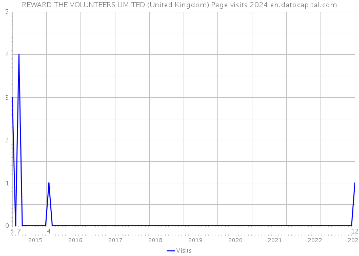 REWARD THE VOLUNTEERS LIMITED (United Kingdom) Page visits 2024 