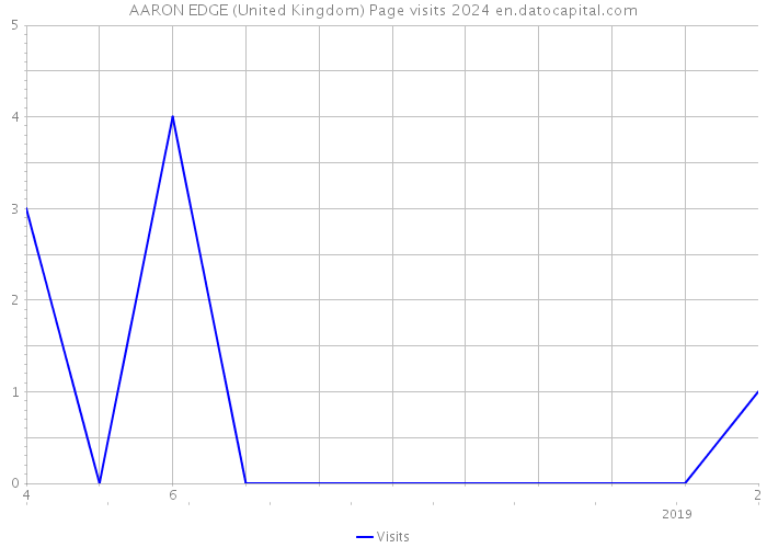 AARON EDGE (United Kingdom) Page visits 2024 