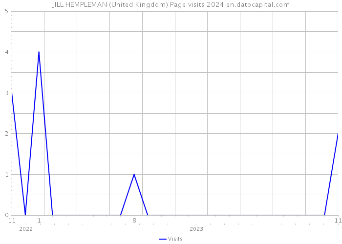 JILL HEMPLEMAN (United Kingdom) Page visits 2024 