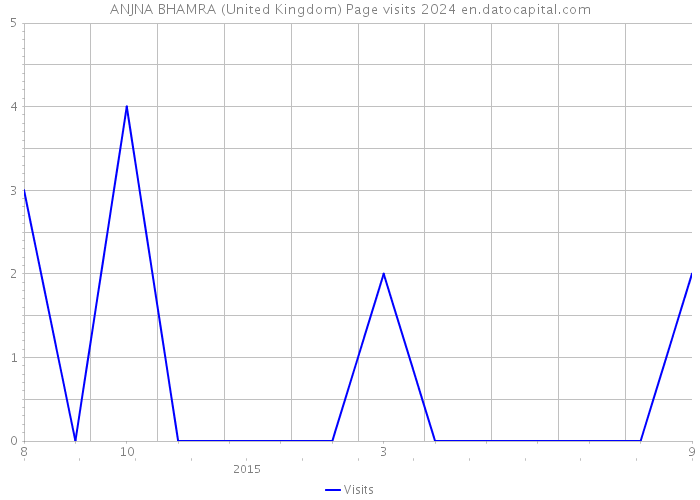 ANJNA BHAMRA (United Kingdom) Page visits 2024 