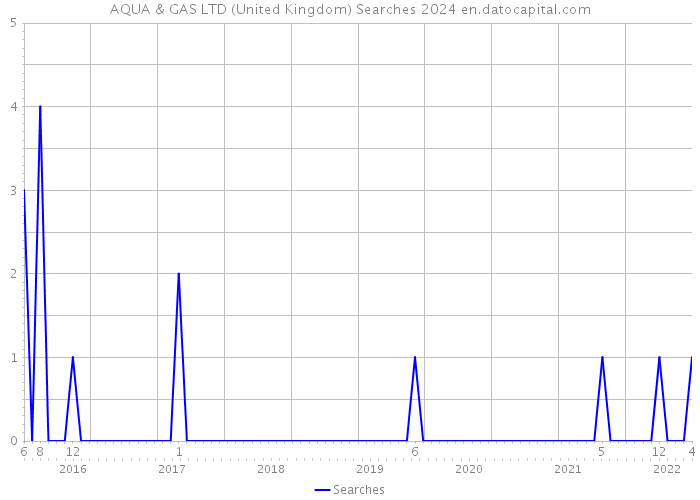 AQUA & GAS LTD (United Kingdom) Searches 2024 