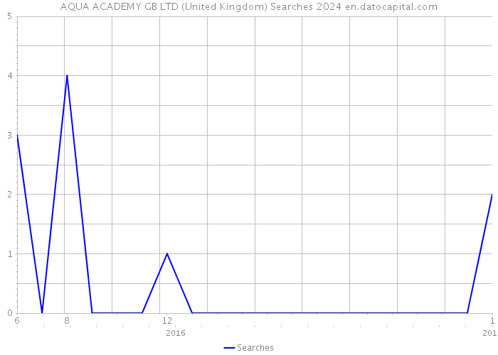 AQUA ACADEMY GB LTD (United Kingdom) Searches 2024 