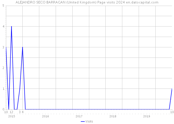 ALEJANDRO SECO BARRAGAN (United Kingdom) Page visits 2024 