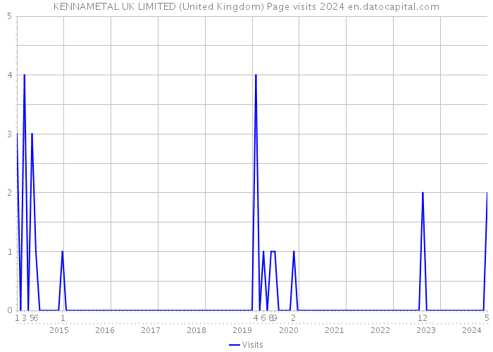 KENNAMETAL UK LIMITED (United Kingdom) Page visits 2024 