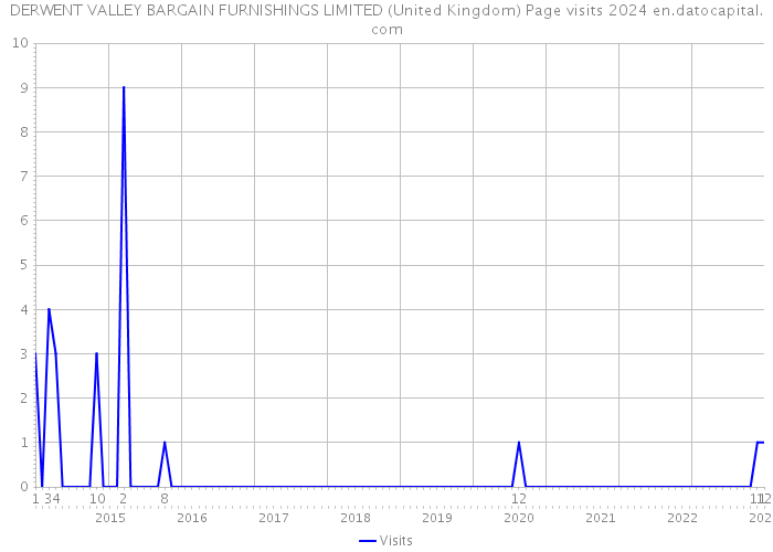 DERWENT VALLEY BARGAIN FURNISHINGS LIMITED (United Kingdom) Page visits 2024 