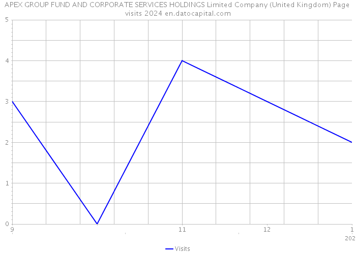 APEX GROUP FUND AND CORPORATE SERVICES HOLDINGS Limited Company (United Kingdom) Page visits 2024 