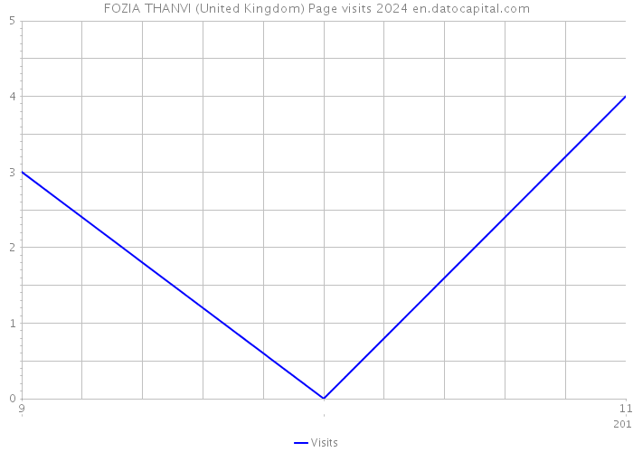 FOZIA THANVI (United Kingdom) Page visits 2024 