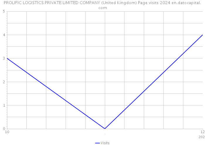 PROLIFIC LOGISTICS PRIVATE LIMITED COMPANY (United Kingdom) Page visits 2024 