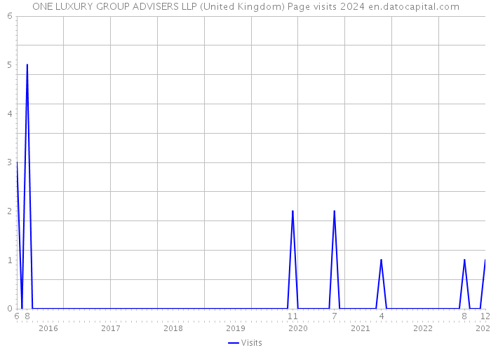 ONE LUXURY GROUP ADVISERS LLP (United Kingdom) Page visits 2024 