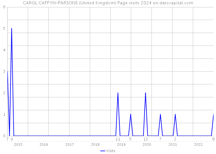 CAROL CAFFYN-PARSONS (United Kingdom) Page visits 2024 