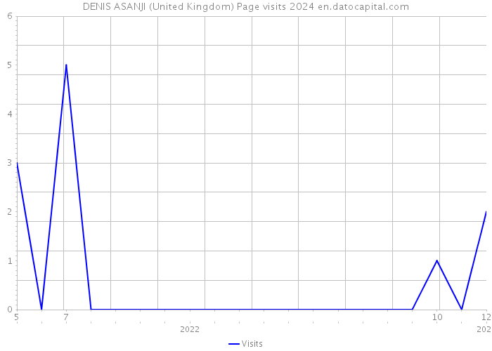 DENIS ASANJI (United Kingdom) Page visits 2024 