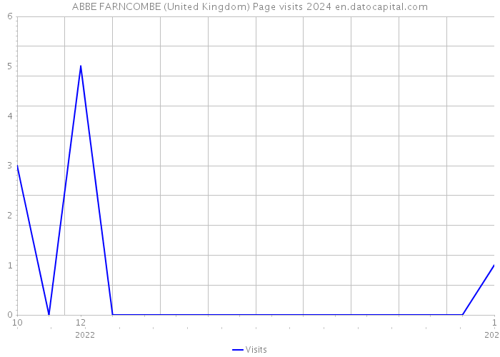 ABBE FARNCOMBE (United Kingdom) Page visits 2024 