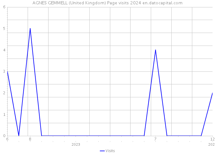 AGNES GEMMELL (United Kingdom) Page visits 2024 