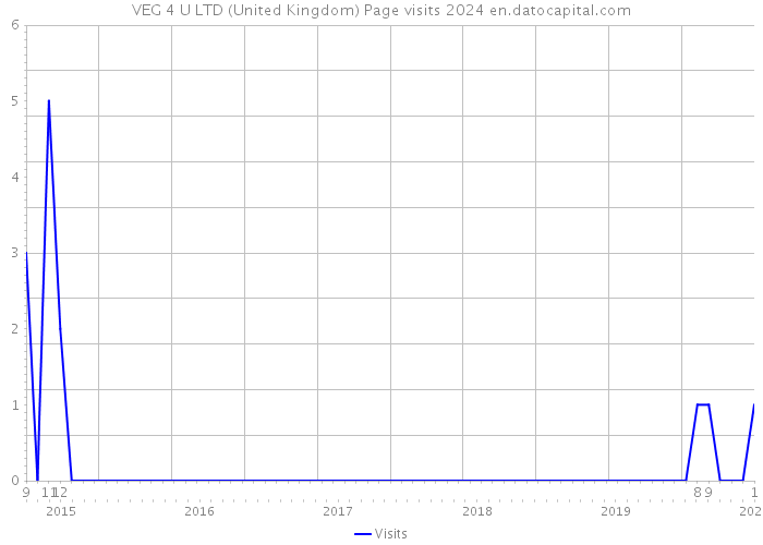 VEG 4 U LTD (United Kingdom) Page visits 2024 
