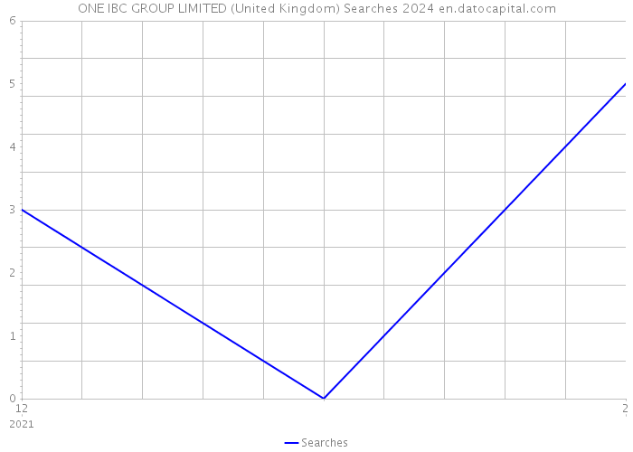 ONE IBC GROUP LIMITED (United Kingdom) Searches 2024 