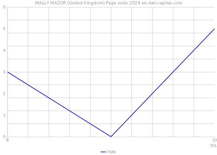 MALLY MAZOR (United Kingdom) Page visits 2024 