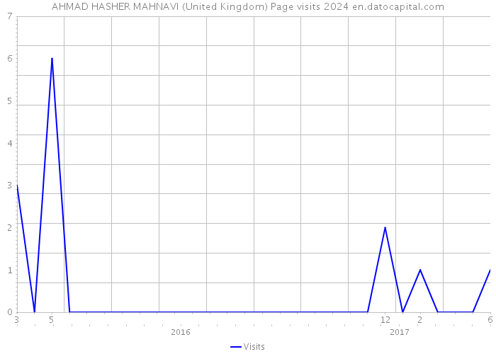 AHMAD HASHER MAHNAVI (United Kingdom) Page visits 2024 
