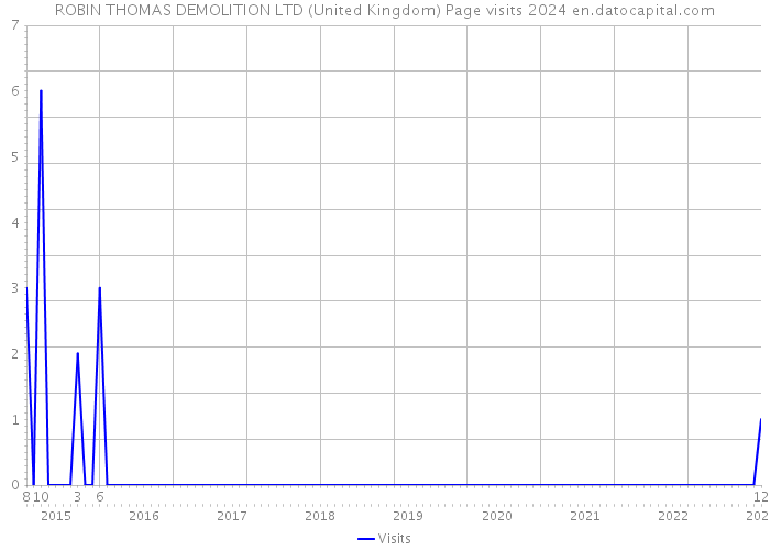 ROBIN THOMAS DEMOLITION LTD (United Kingdom) Page visits 2024 