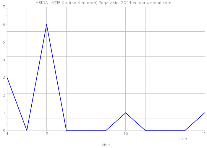 ABIDA LATIF (United Kingdom) Page visits 2024 