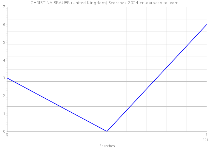 CHRISTINA BRAUER (United Kingdom) Searches 2024 