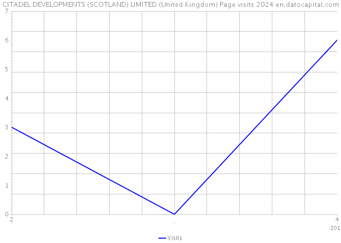 CITADEL DEVELOPMENTS (SCOTLAND) LIMITED (United Kingdom) Page visits 2024 