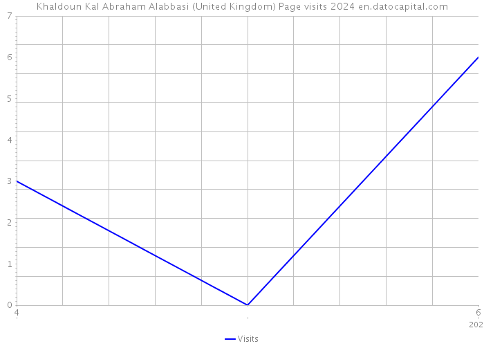 Khaldoun Kal Abraham Alabbasi (United Kingdom) Page visits 2024 