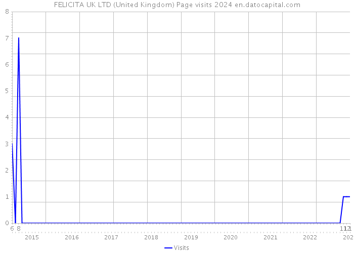 FELICITA UK LTD (United Kingdom) Page visits 2024 