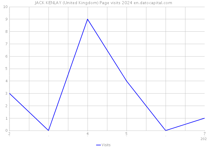 JACK KENLAY (United Kingdom) Page visits 2024 