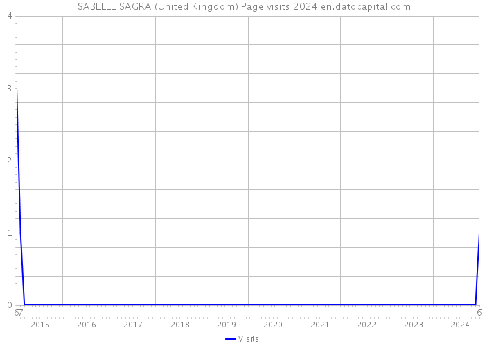 ISABELLE SAGRA (United Kingdom) Page visits 2024 