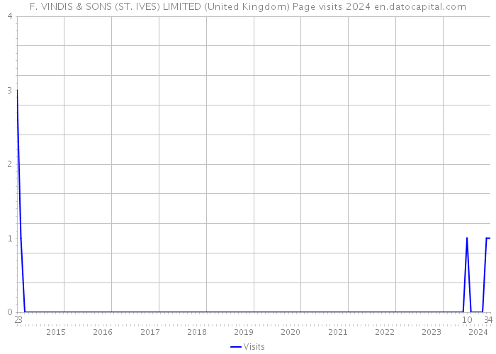 F. VINDIS & SONS (ST. IVES) LIMITED (United Kingdom) Page visits 2024 