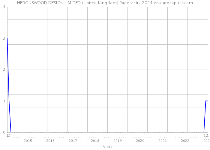 HERONSWOOD DESIGN LIMITED (United Kingdom) Page visits 2024 