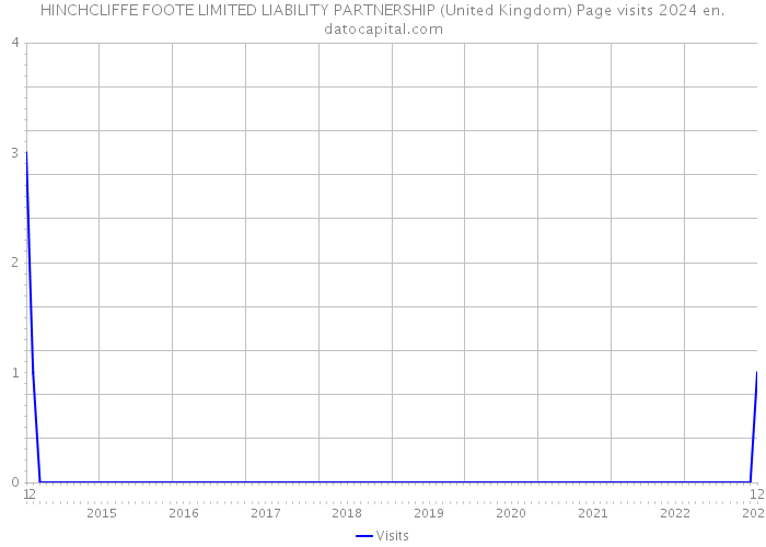 HINCHCLIFFE FOOTE LIMITED LIABILITY PARTNERSHIP (United Kingdom) Page visits 2024 