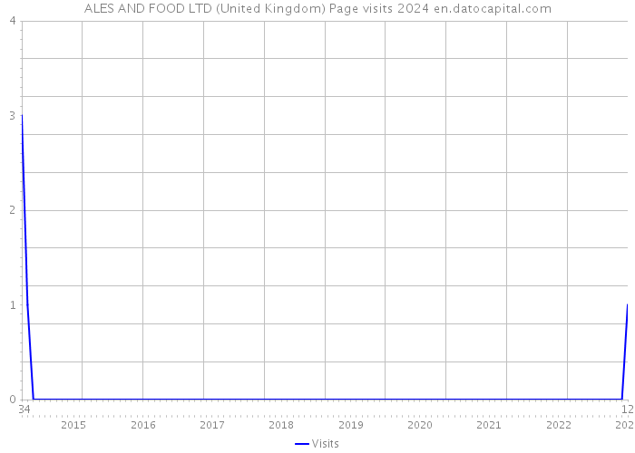 ALES AND FOOD LTD (United Kingdom) Page visits 2024 