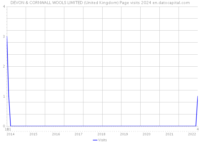 DEVON & CORNWALL WOOLS LIMITED (United Kingdom) Page visits 2024 