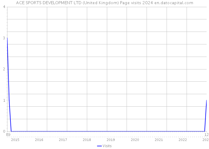 ACE SPORTS DEVELOPMENT LTD (United Kingdom) Page visits 2024 