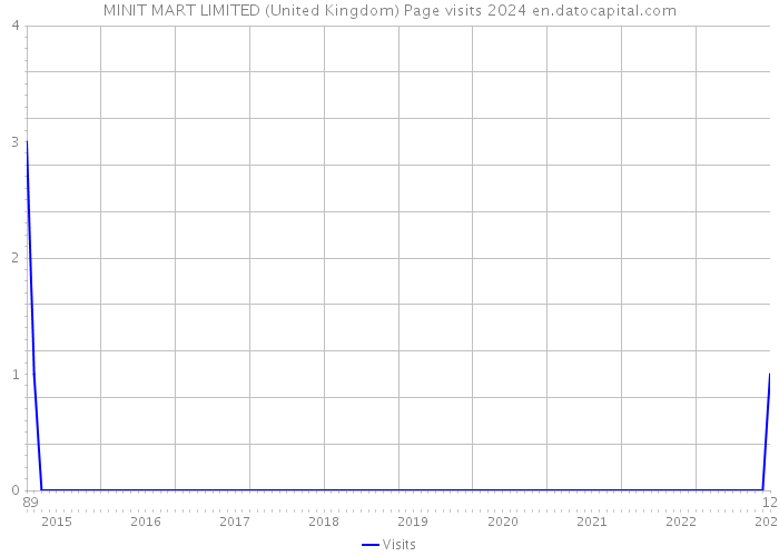 MINIT MART LIMITED (United Kingdom) Page visits 2024 