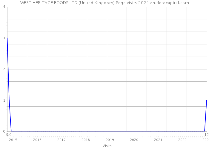 WEST HERITAGE FOODS LTD (United Kingdom) Page visits 2024 