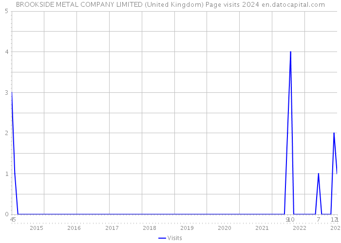 BROOKSIDE METAL COMPANY LIMITED (United Kingdom) Page visits 2024 
