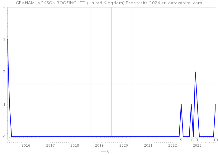 GRAHAM JACKSON ROOFING LTD (United Kingdom) Page visits 2024 
