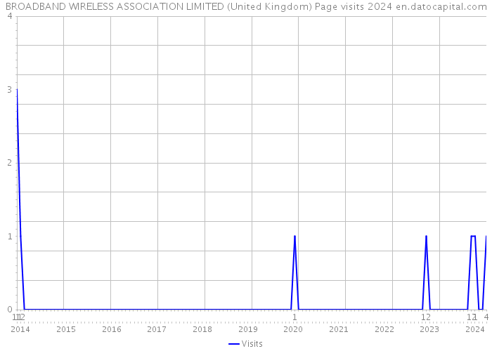 BROADBAND WIRELESS ASSOCIATION LIMITED (United Kingdom) Page visits 2024 