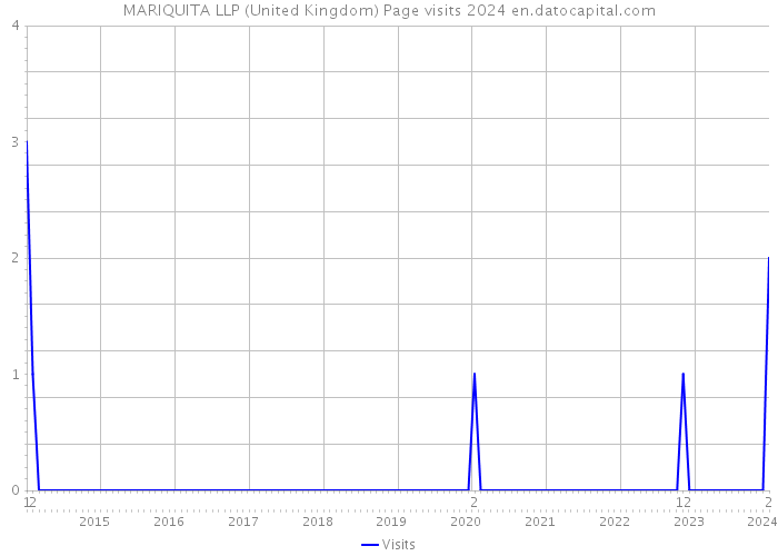MARIQUITA LLP (United Kingdom) Page visits 2024 