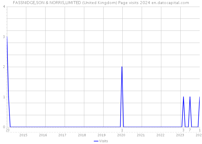 FASSNIDGE,SON & NORRIS,LIMITED (United Kingdom) Page visits 2024 