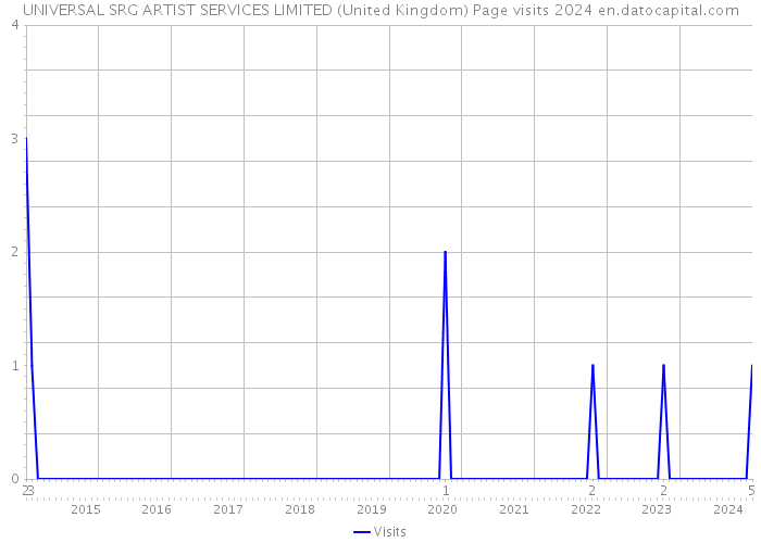 UNIVERSAL SRG ARTIST SERVICES LIMITED (United Kingdom) Page visits 2024 