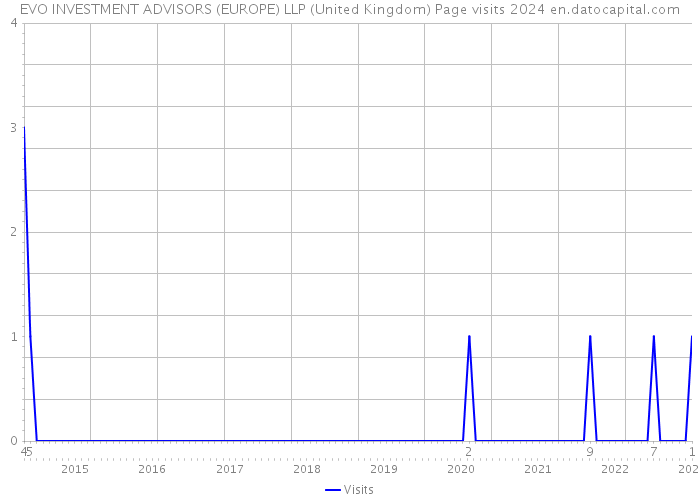 EVO INVESTMENT ADVISORS (EUROPE) LLP (United Kingdom) Page visits 2024 