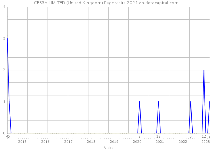 CEBRA LIMITED (United Kingdom) Page visits 2024 